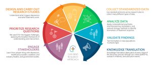 CAN-BIND Research Approach